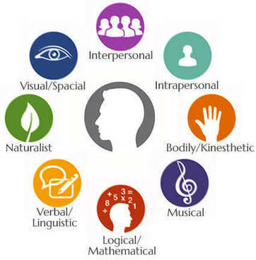 multiple-intelligences